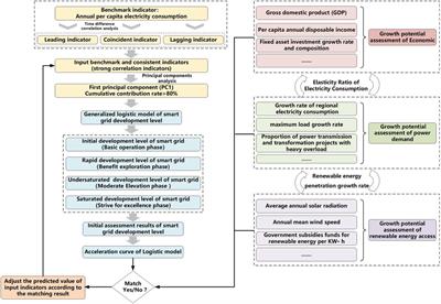 A Multi-Closed-Loop Assessment Mechanism for Development Level of Smart Grids